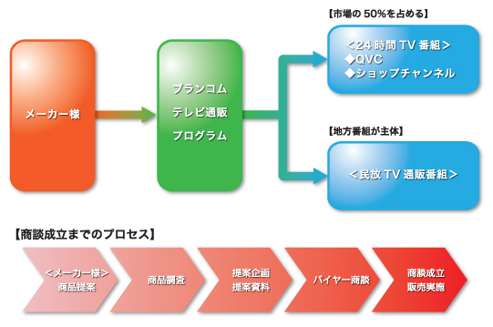 テレビ通販プログラム